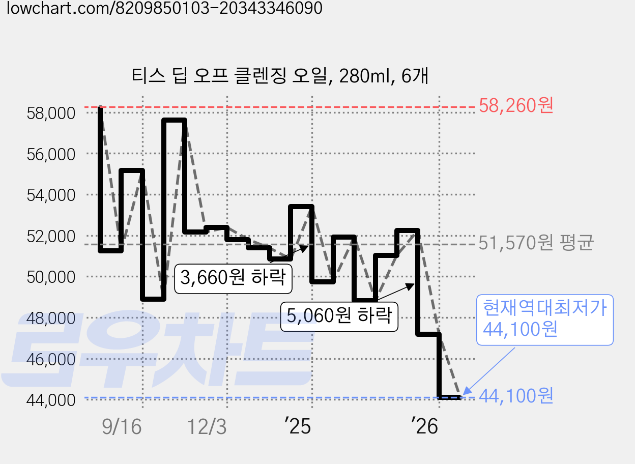 티스 딥 오프 클렌징 오일, 280ml, 6개 가격 변동 차트, 현재가 44,100원, 역대최저가