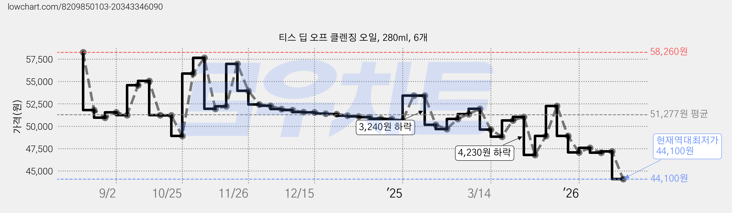 티스 딥 오프 클렌징 오일, 280ml, 6개 가격 변동 차트, 현재가 44,100원, 역대최저가