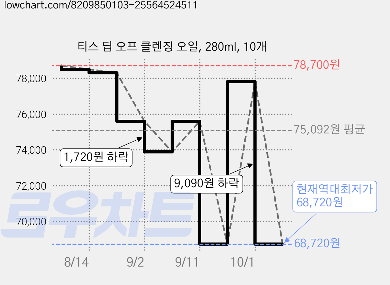 티스 딥 오프 클렌징 오일, 280ml, 10개 가격 변동 차트, 현재가 68,720원, 역대최저가