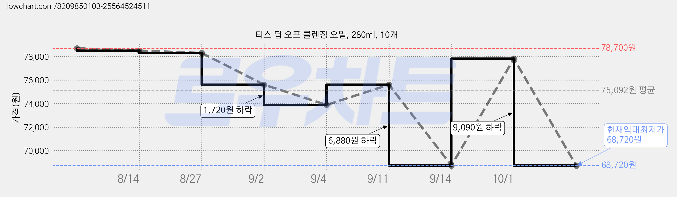 티스 딥 오프 클렌징 오일, 280ml, 10개 가격 변동 차트, 현재가 68,720원, 역대최저가