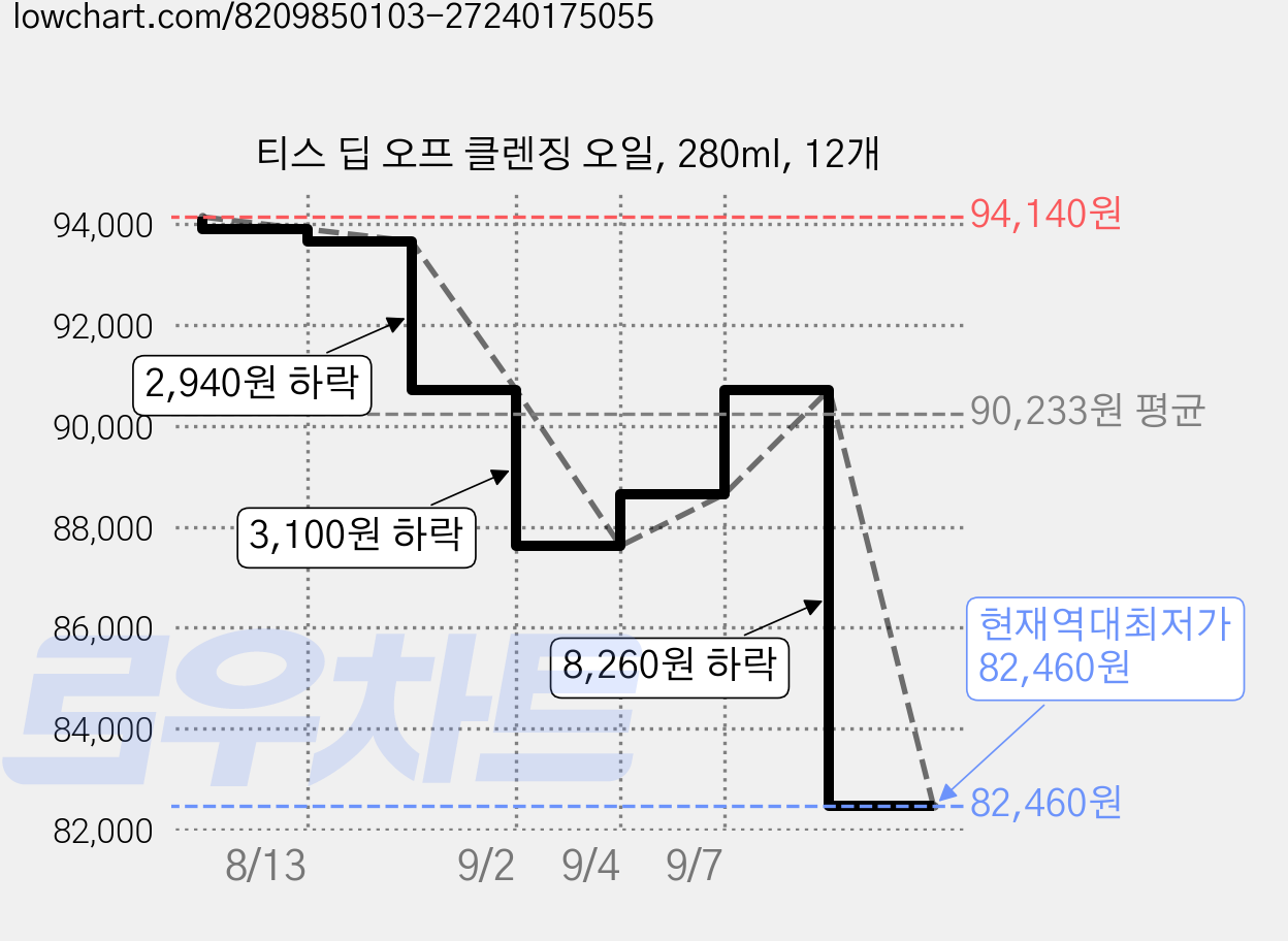 티스 딥 오프 클렌징 오일, 280ml, 12개 가격 변동 차트, 현재가 82,460원, 역대최저가