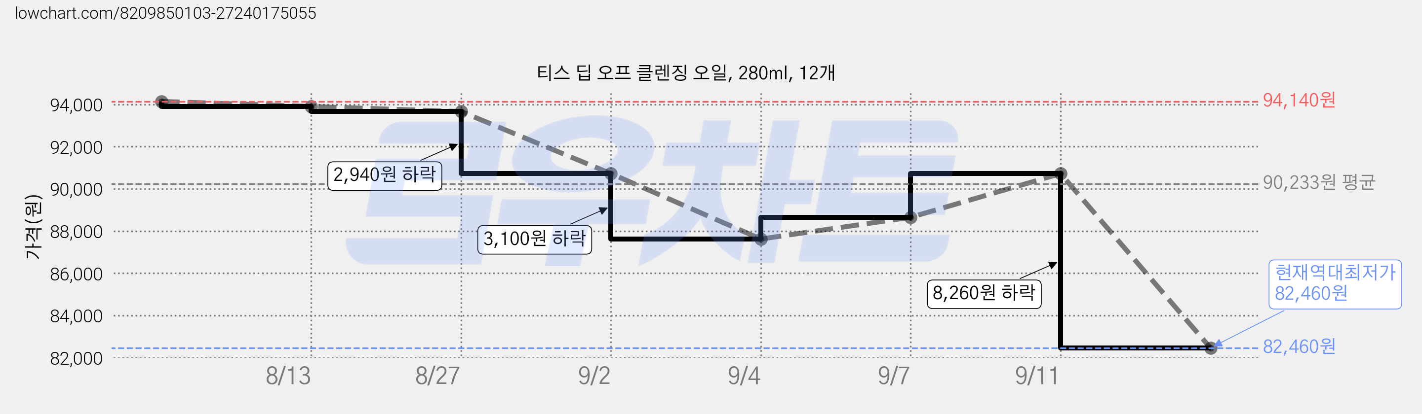 티스 딥 오프 클렌징 오일, 280ml, 12개 가격 변동 차트, 현재가 82,460원, 역대최저가