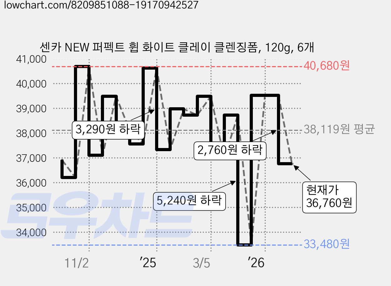 센카 NEW 퍼펙트 휩 화이트 클레이 클렌징폼, 120g, 6개 가격 변동 차트, 현재가 36,760원, 관측 최저가 33,420원