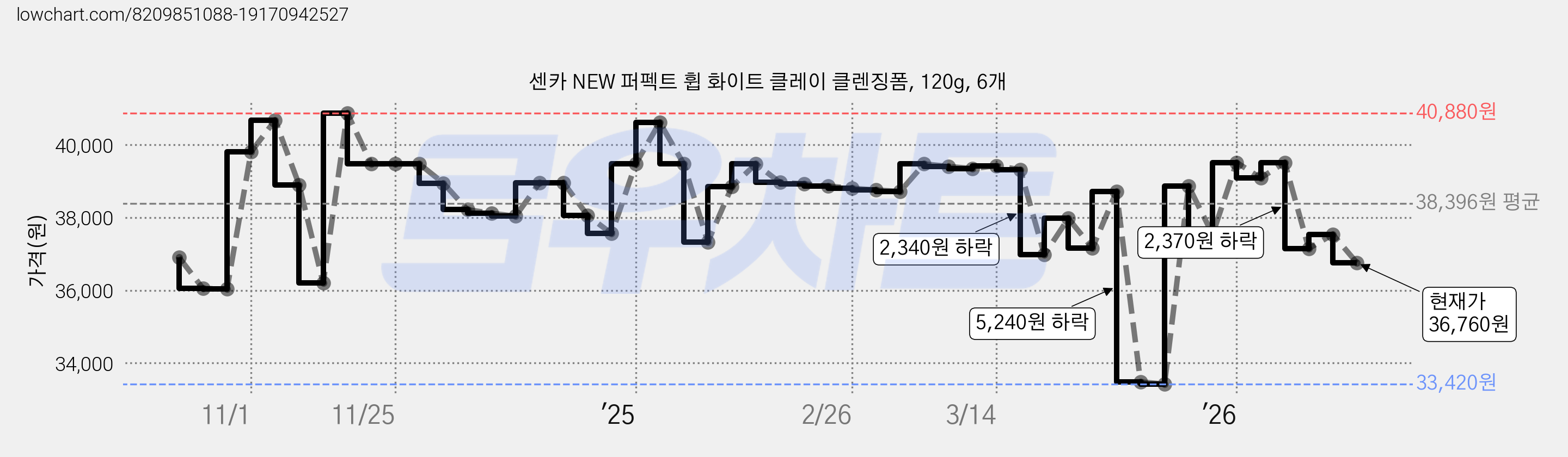 센카 NEW 퍼펙트 휩 화이트 클레이 클렌징폼, 120g, 6개 가격 변동 차트, 현재가 36,760원, 관측 최저가 33,420원