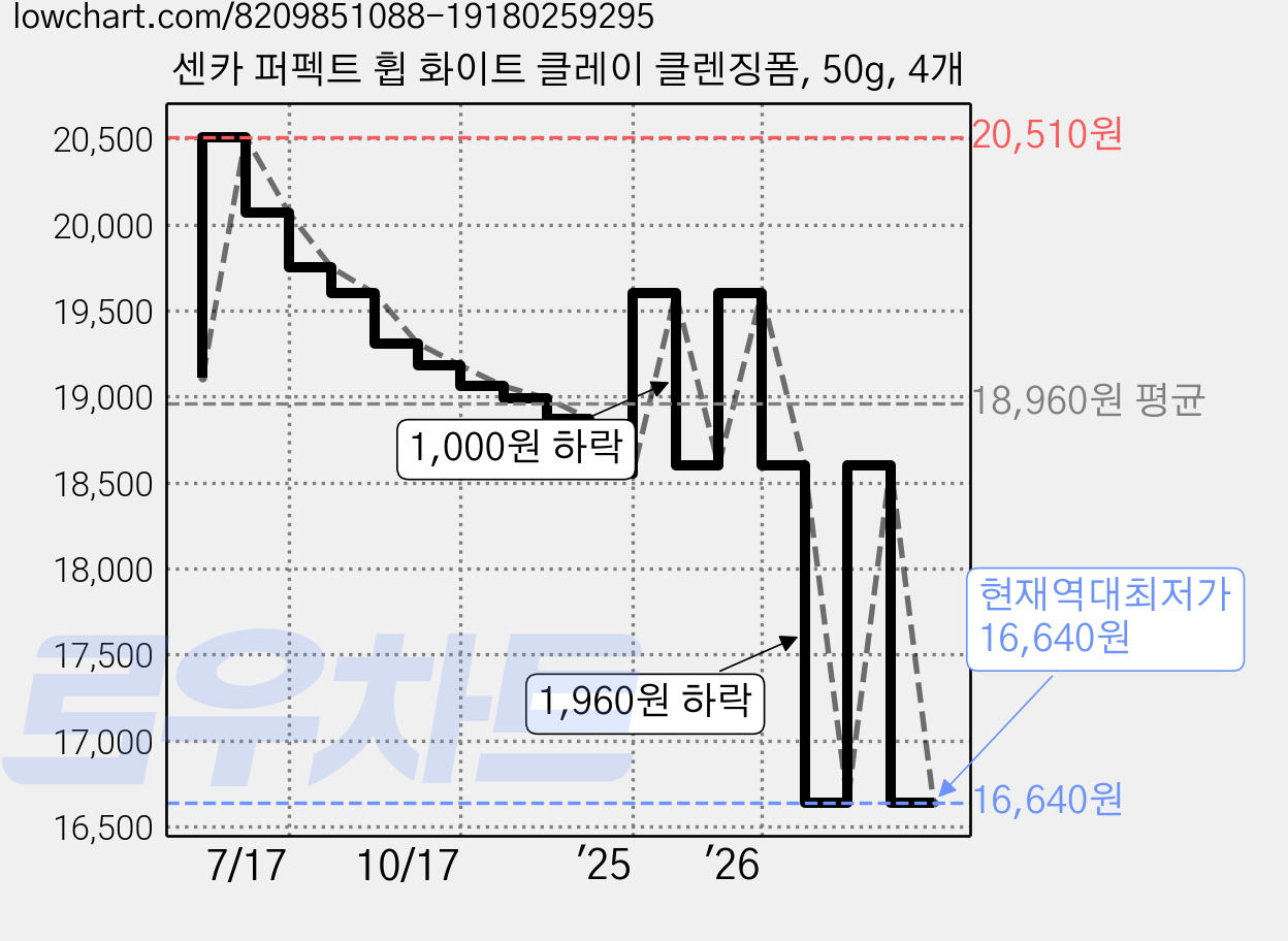 센카 퍼펙트 휩 화이트 클레이 클렌징폼, 50g, 4개 가격 변동 차트, 현재가 16,640원, 역대최저가