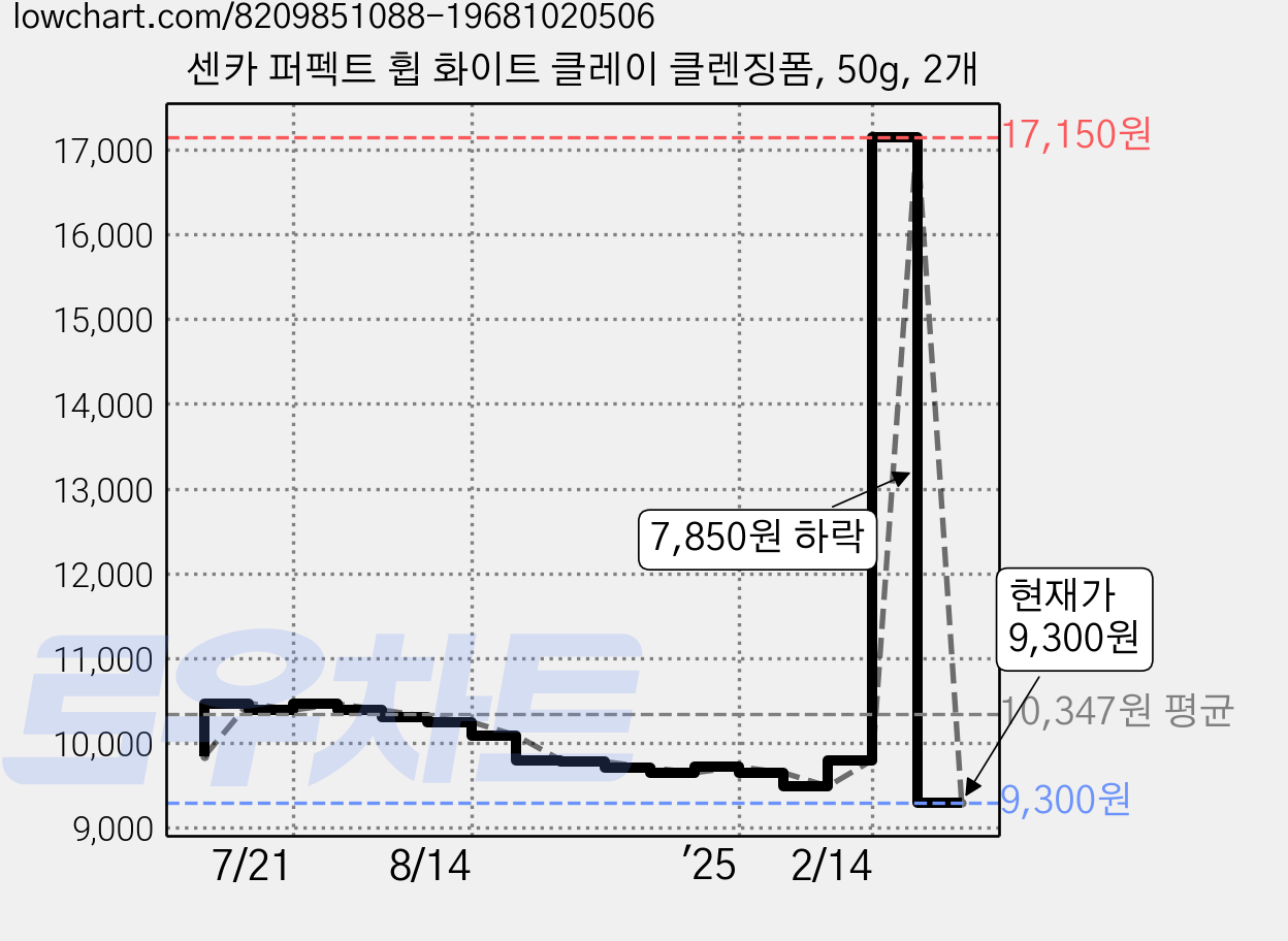 센카 퍼펙트 휩 화이트 클레이 클렌징폼, 50g, 2개 가격 변동 차트, 현재가 9,300원, 관측 최저가 8,820원