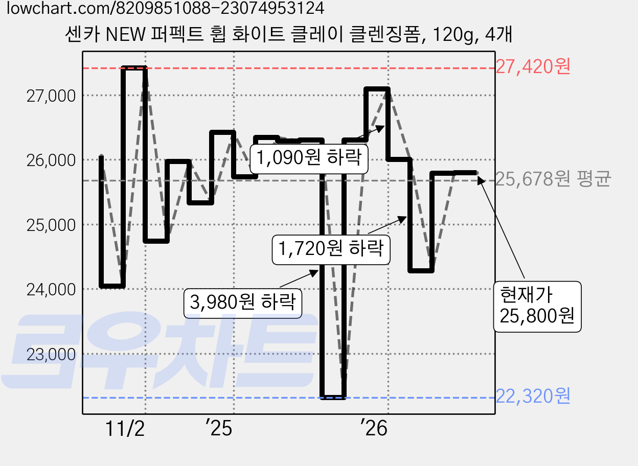 센카 NEW 퍼펙트 휩 화이트 클레이 클렌징폼, 120g, 4개 가격 변동 차트, 현재가 24,700원, 관측 최저가 22,280원