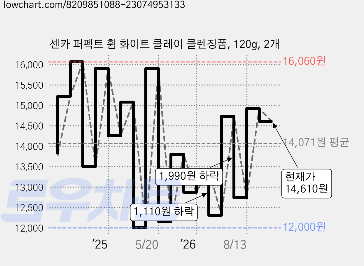 센카 퍼펙트 휩 화이트 클레이 클렌징폼, 120g, 2개 가격 변동 차트, 현재가 14,610원, 관측 최저가 11,780원