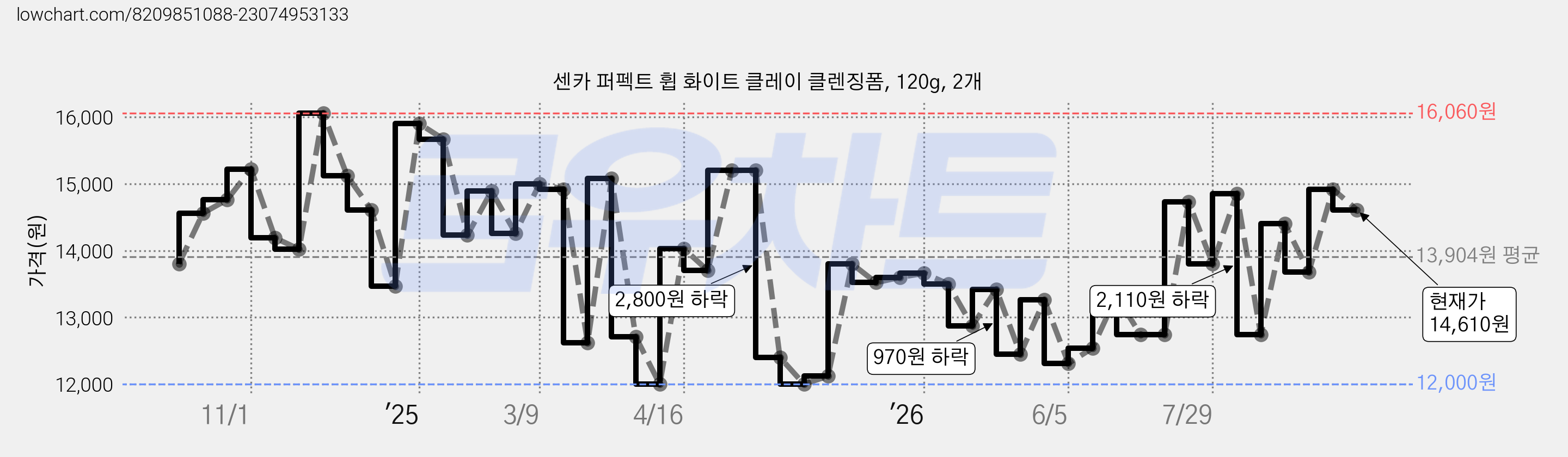 센카 퍼펙트 휩 화이트 클레이 클렌징폼, 120g, 2개 가격 변동 차트, 현재가 14,610원, 관측 최저가 11,780원