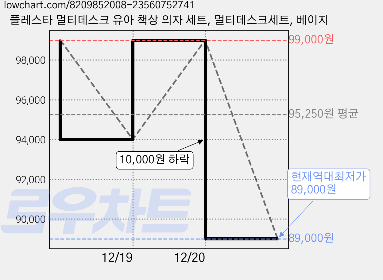 플레스타 멀티데스크 유아 책상 의자 세트, 멀티데스크세트, 베이지 가격 변동 차트, 현재가 89,000원, 역대최저가