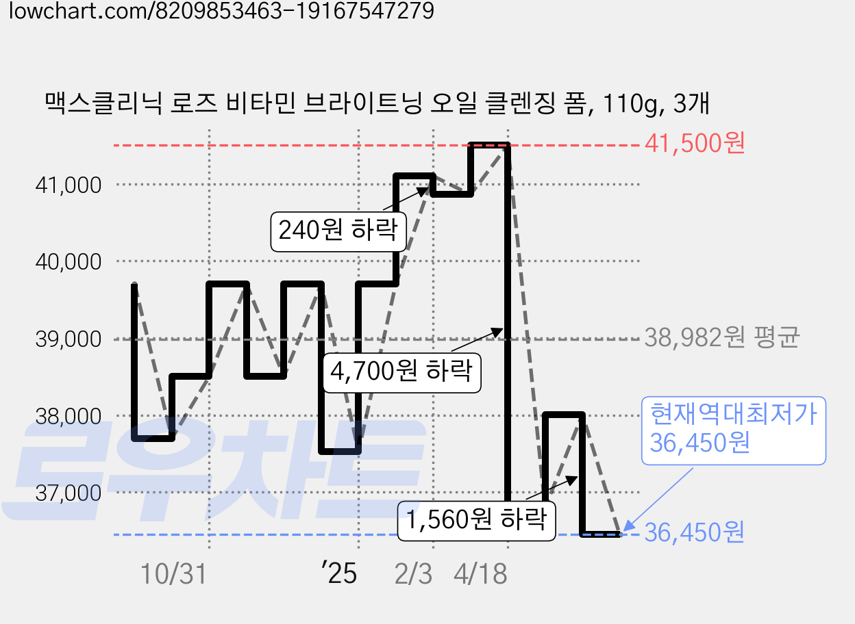 맥스클리닉 로즈 비타민 브라이트닝 오일 클렌징 폼, 110g, 3개 가격 변동 차트, 현재가 36,450원, 역대최저가
