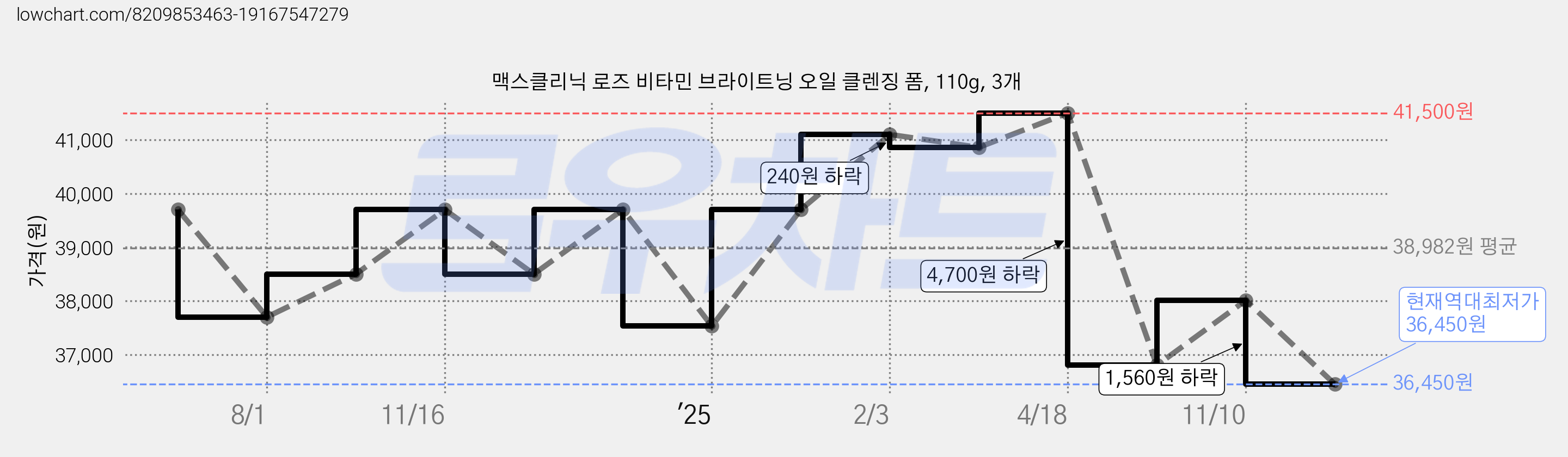 맥스클리닉 로즈 비타민 브라이트닝 오일 클렌징 폼, 110g, 3개 가격 변동 차트, 현재가 36,450원, 역대최저가