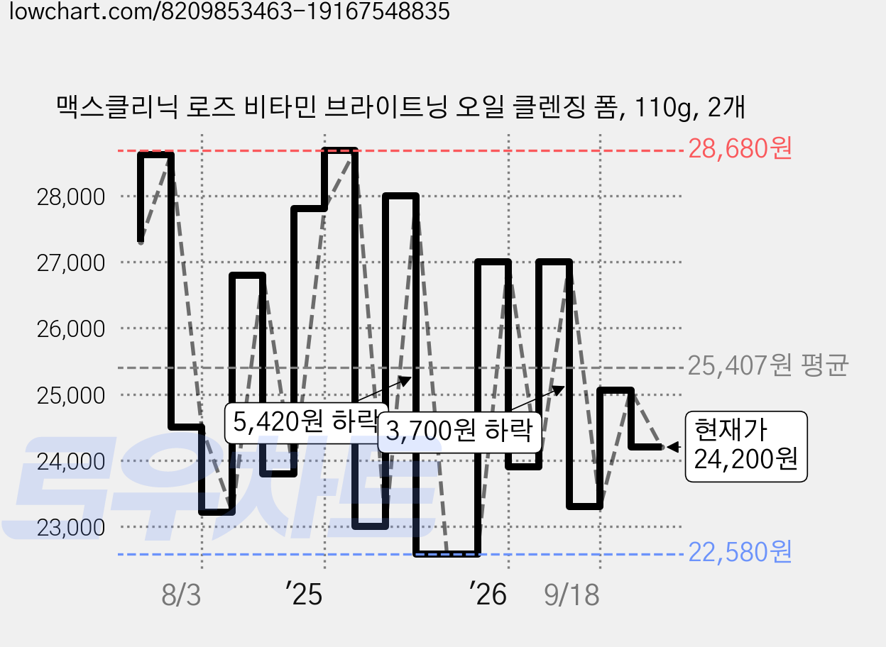 맥스클리닉 로즈 비타민 브라이트닝 오일 클렌징 폼, 110g, 2개 가격 변동 차트, 현재가 24,200원, 관측 최저가 22,000원