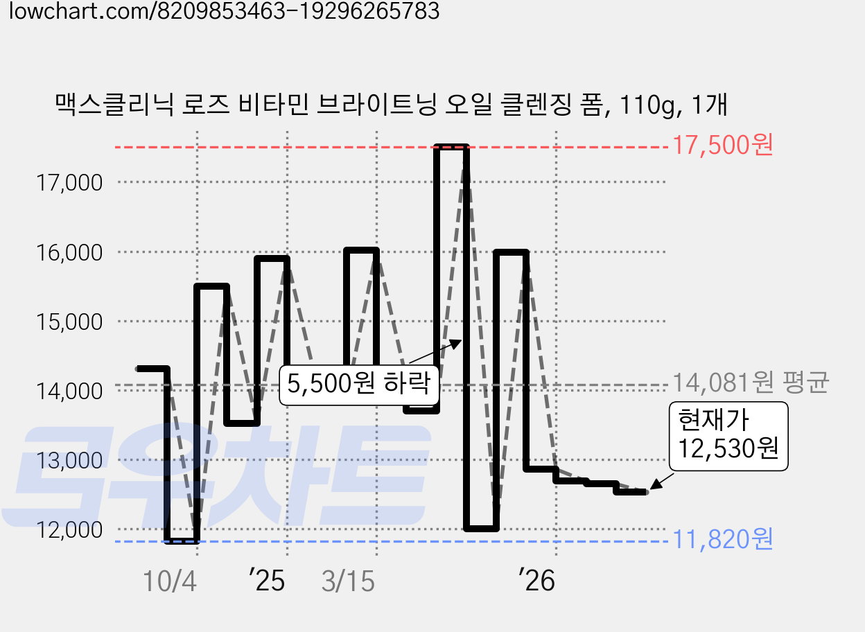 맥스클리닉 로즈 비타민 브라이트닝 오일 클렌징 폼, 110g, 1개 가격 변동 차트, 현재가 12,530원, 관측 최저가 11,820원
