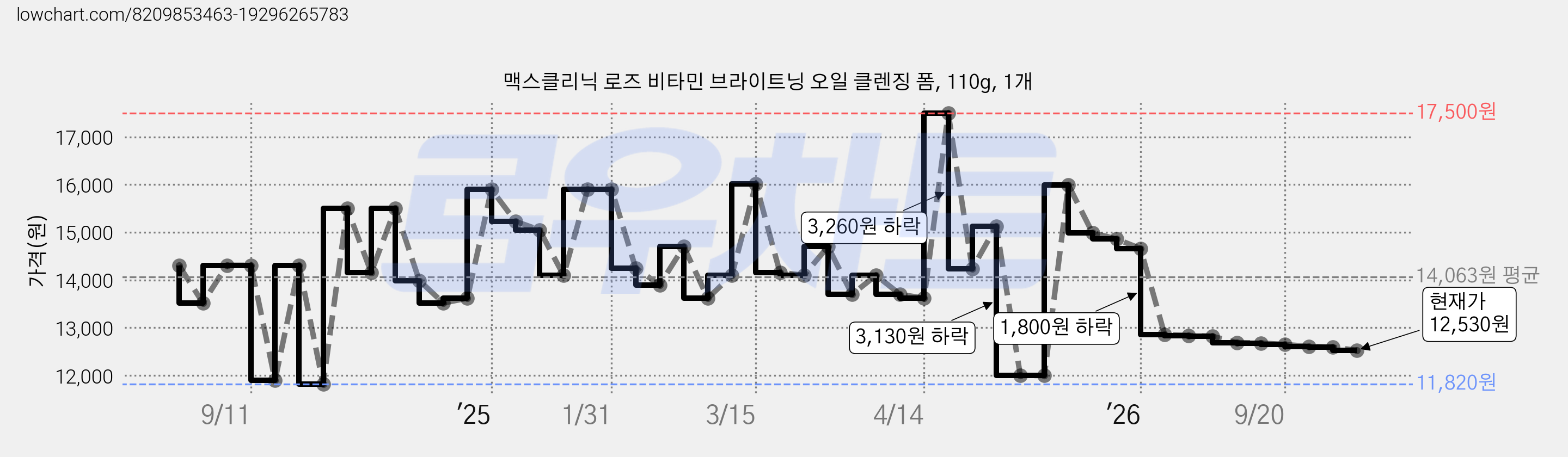 맥스클리닉 로즈 비타민 브라이트닝 오일 클렌징 폼, 110g, 1개 가격 변동 차트, 현재가 12,530원, 관측 최저가 11,820원