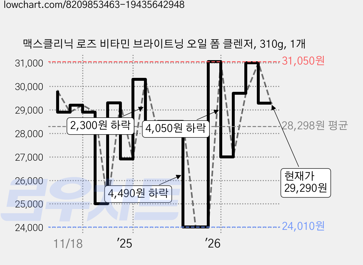 맥스클리닉 로즈 비타민 브라이트닝 오일 폼 클렌저, 310g, 1개 가격 변동 차트, 현재가 29,290원, 관측 최저가 24,010원