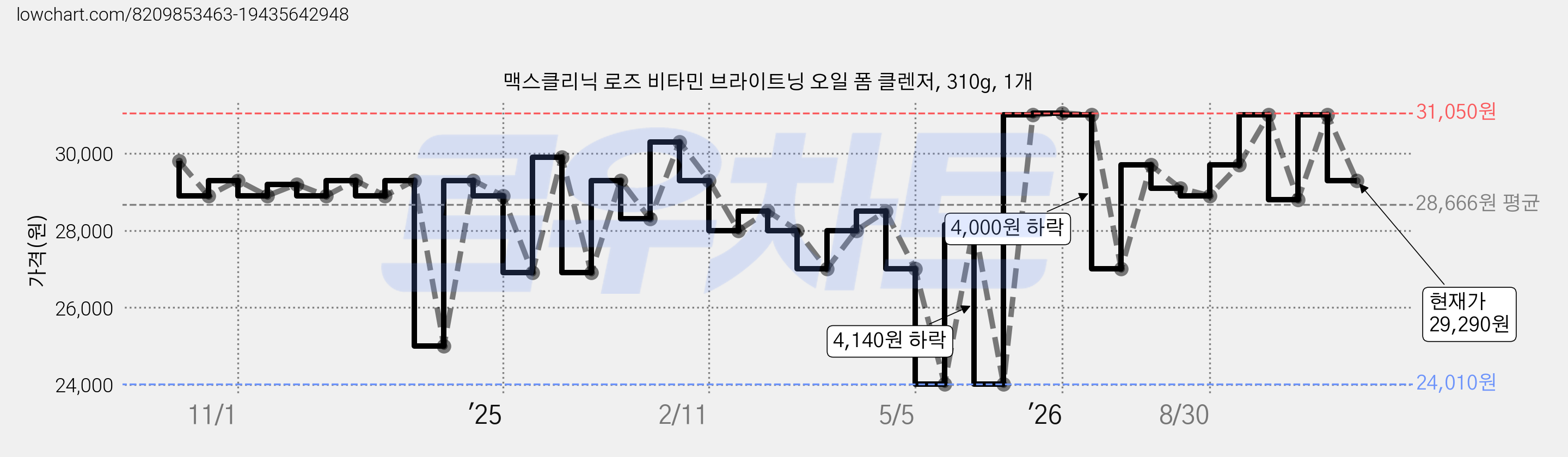 맥스클리닉 로즈 비타민 브라이트닝 오일 폼 클렌저, 310g, 1개 가격 변동 차트, 현재가 29,290원, 관측 최저가 24,010원