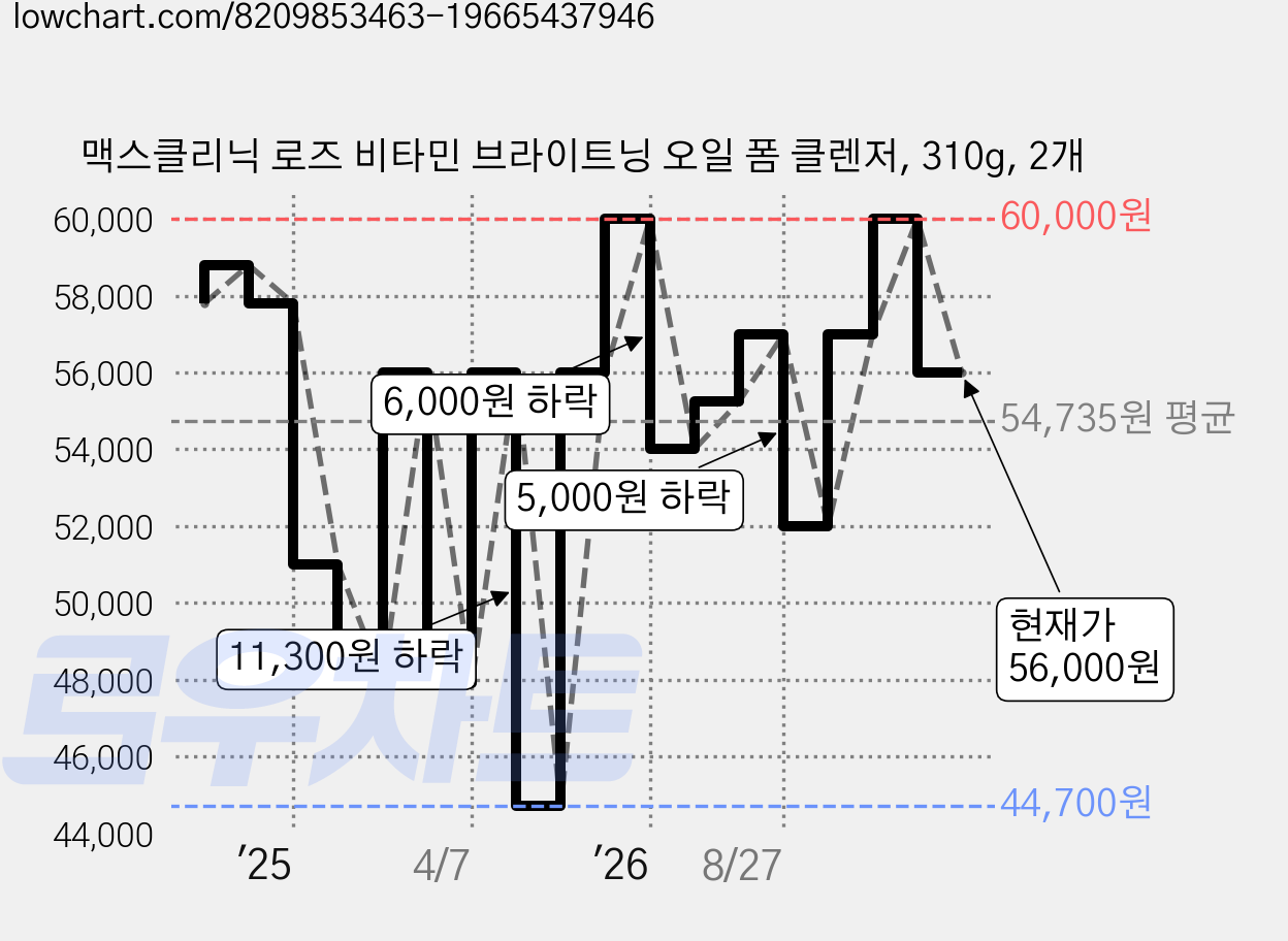 맥스클리닉 로즈 비타민 브라이트닝 오일 폼 클렌저, 310g, 2개 가격 변동 차트, 현재가 56,000원, 관측 최저가 44,700원