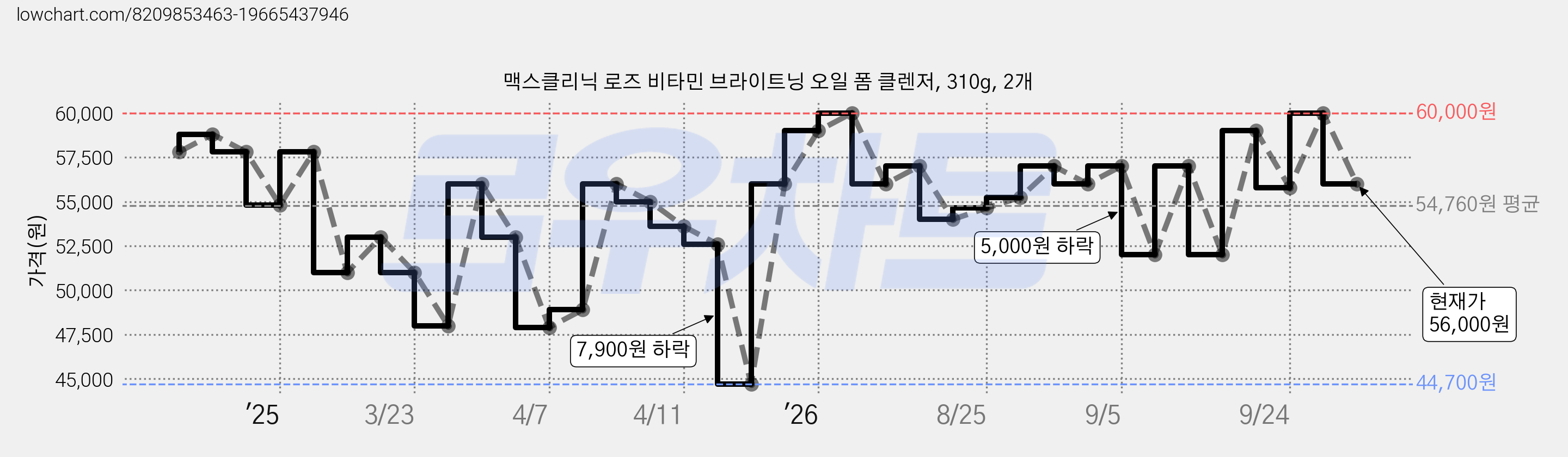 맥스클리닉 로즈 비타민 브라이트닝 오일 폼 클렌저, 310g, 2개 가격 변동 차트, 현재가 56,000원, 관측 최저가 44,700원