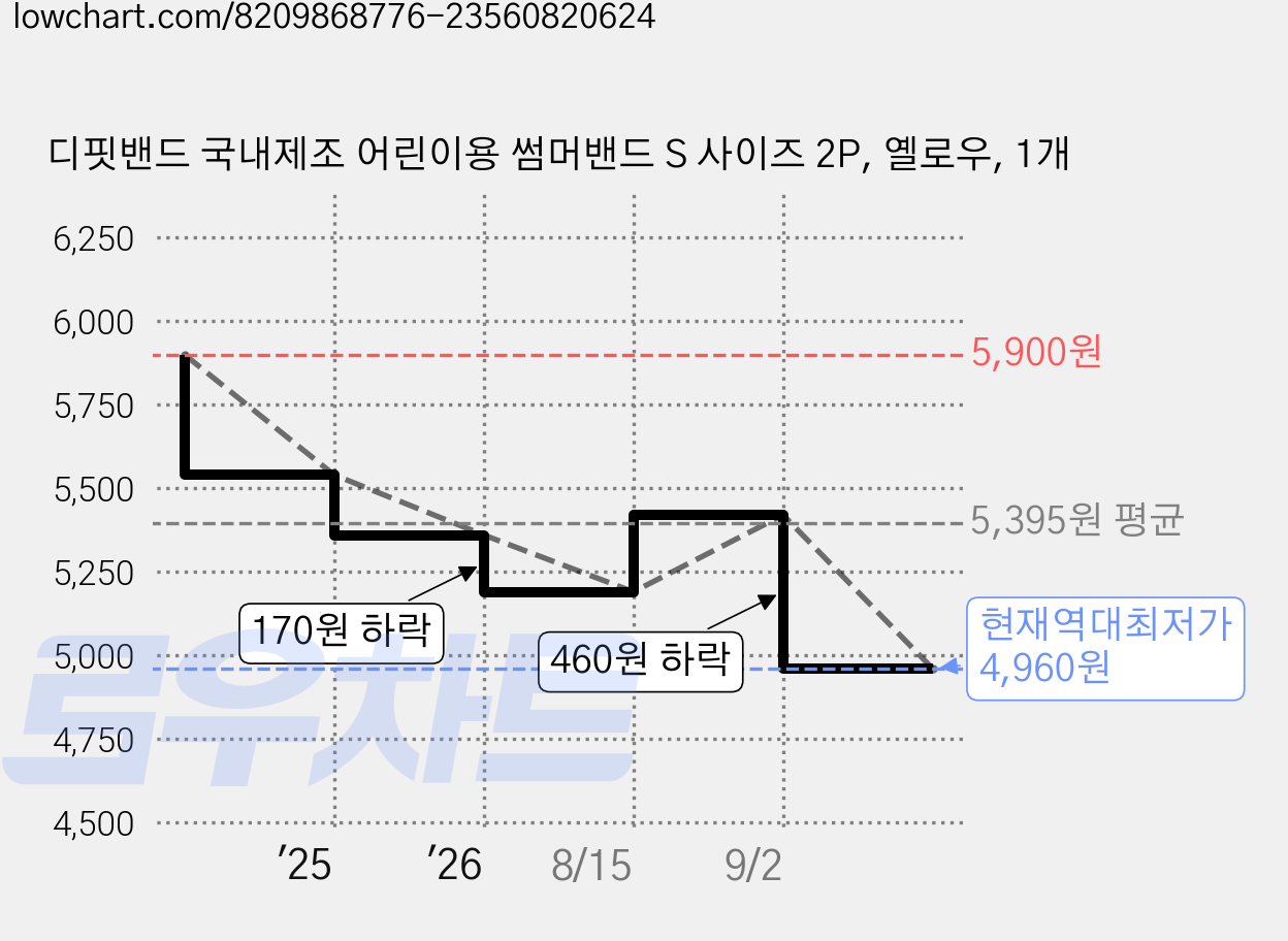 디핏밴드 국내제조 어린이용 썸머밴드 S 사이즈 2P, 옐로우, 1개 가격 변동 차트, 현재가 4,960원, 역대최저가