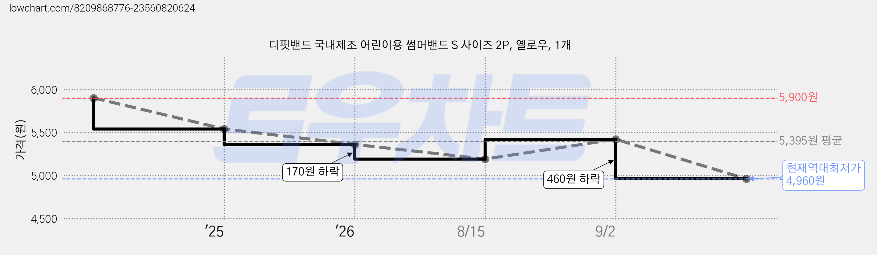 디핏밴드 국내제조 어린이용 썸머밴드 S 사이즈 2P, 옐로우, 1개 가격 변동 차트, 현재가 4,960원, 역대최저가