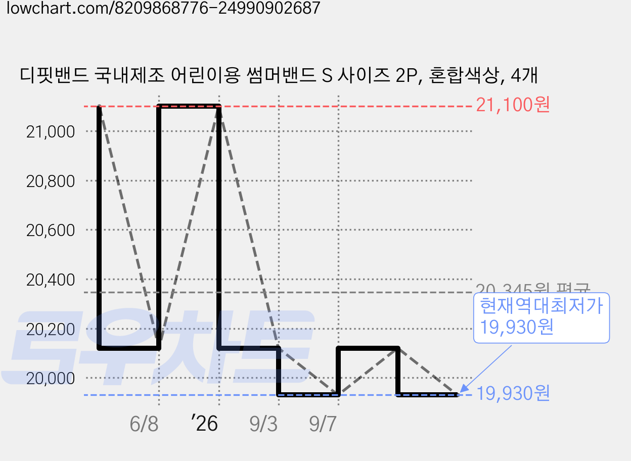 디핏밴드 국내제조 어린이용 썸머밴드 S 사이즈 2P, 혼합색상, 4개 가격 변동 차트, 현재가 19,930원, 역대최저가