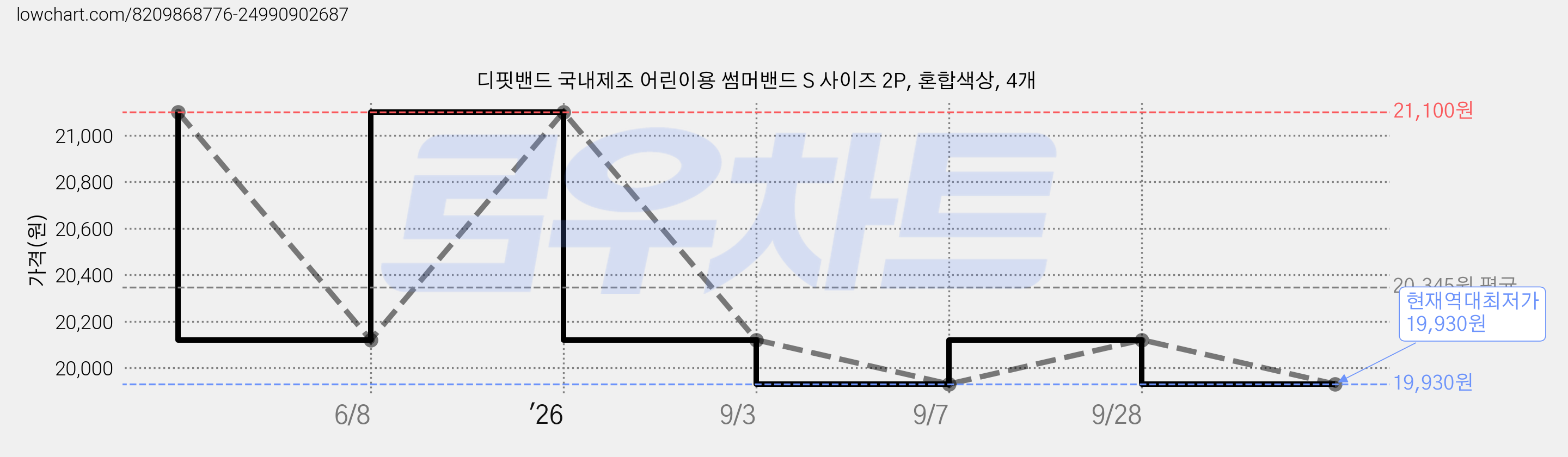 디핏밴드 국내제조 어린이용 썸머밴드 S 사이즈 2P, 혼합색상, 4개 가격 변동 차트, 현재가 19,930원, 역대최저가