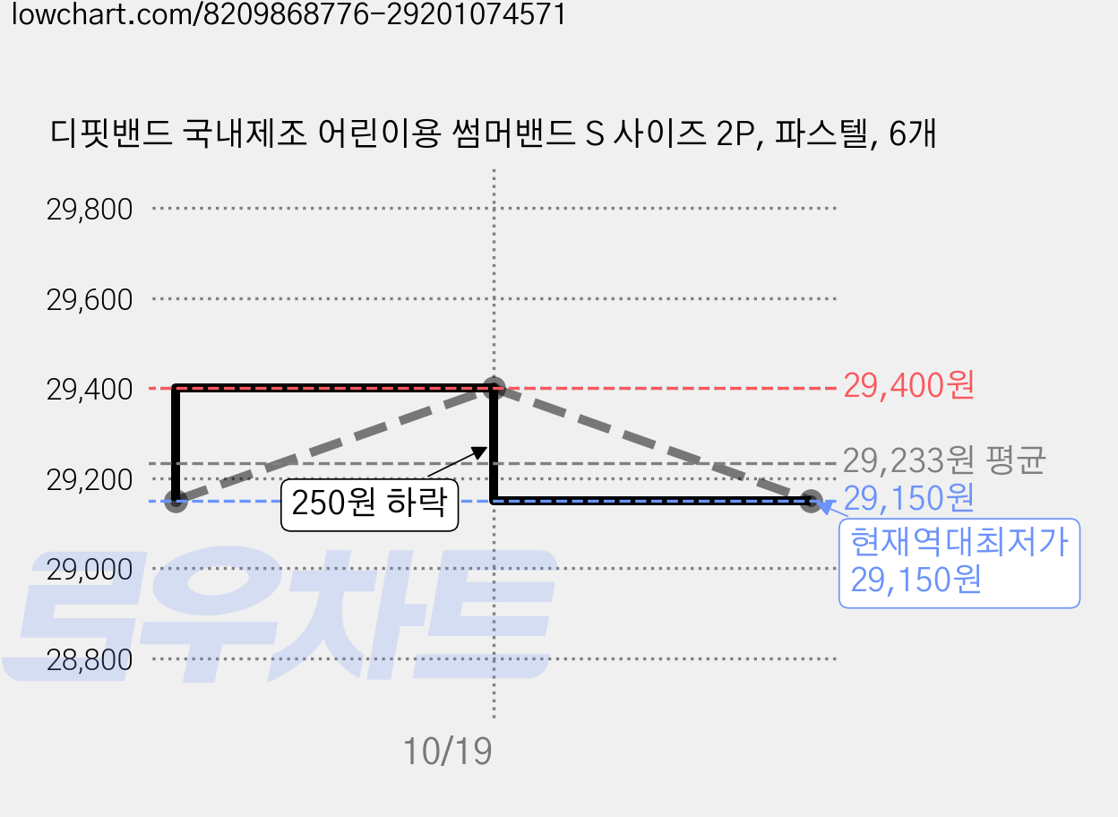 디핏밴드 국내제조 어린이용 썸머밴드 S 사이즈 2P, 파스텔, 6개 가격 변동 차트, 현재가 29,150원, 역대최저가