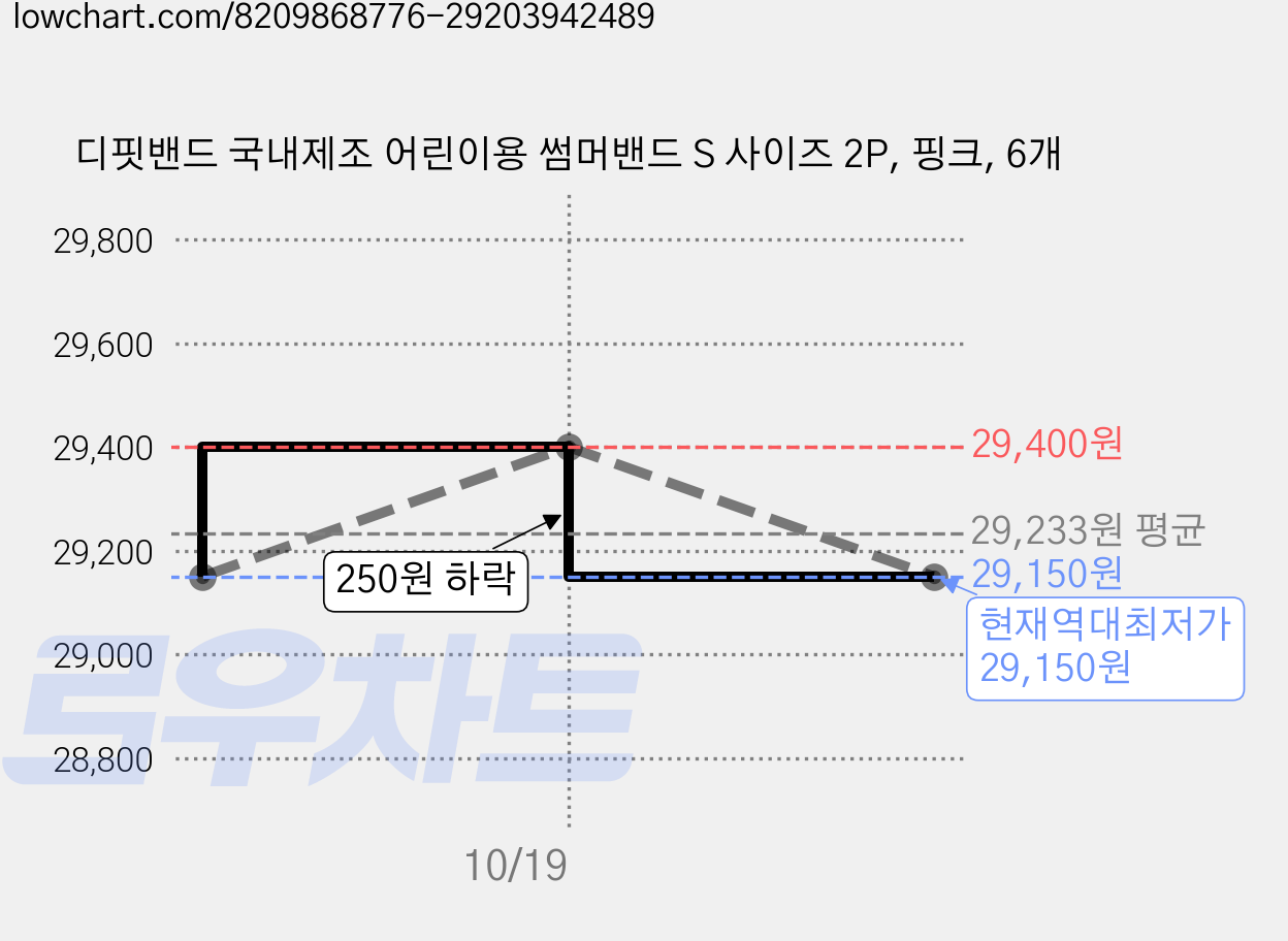 디핏밴드 국내제조 어린이용 썸머밴드 S 사이즈 2P, 핑크, 6개 가격 변동 차트, 현재가 29,150원, 역대최저가