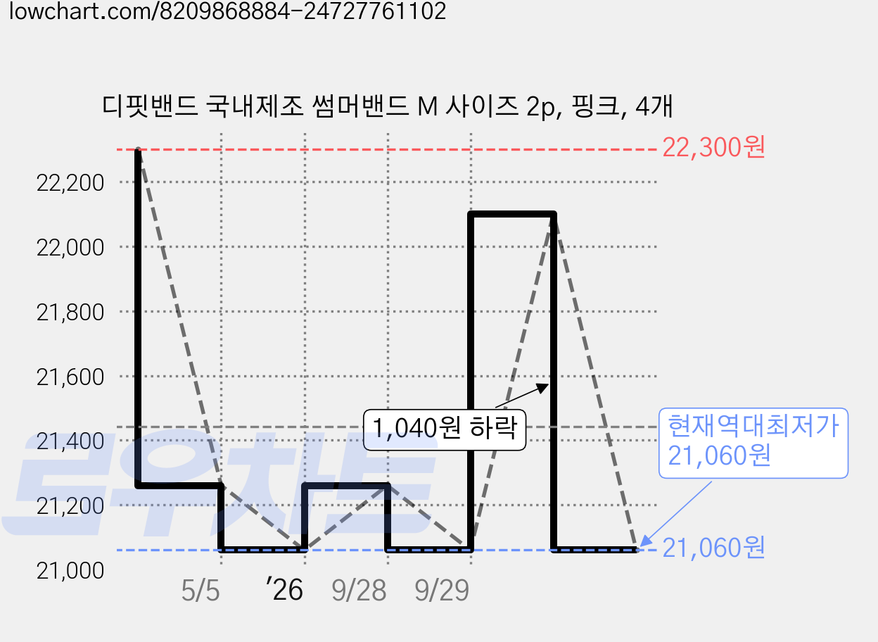 디핏밴드 국내제조 썸머밴드 M 사이즈 2p, 핑크, 4개 가격 변동 차트, 현재가 21,060원, 역대최저가