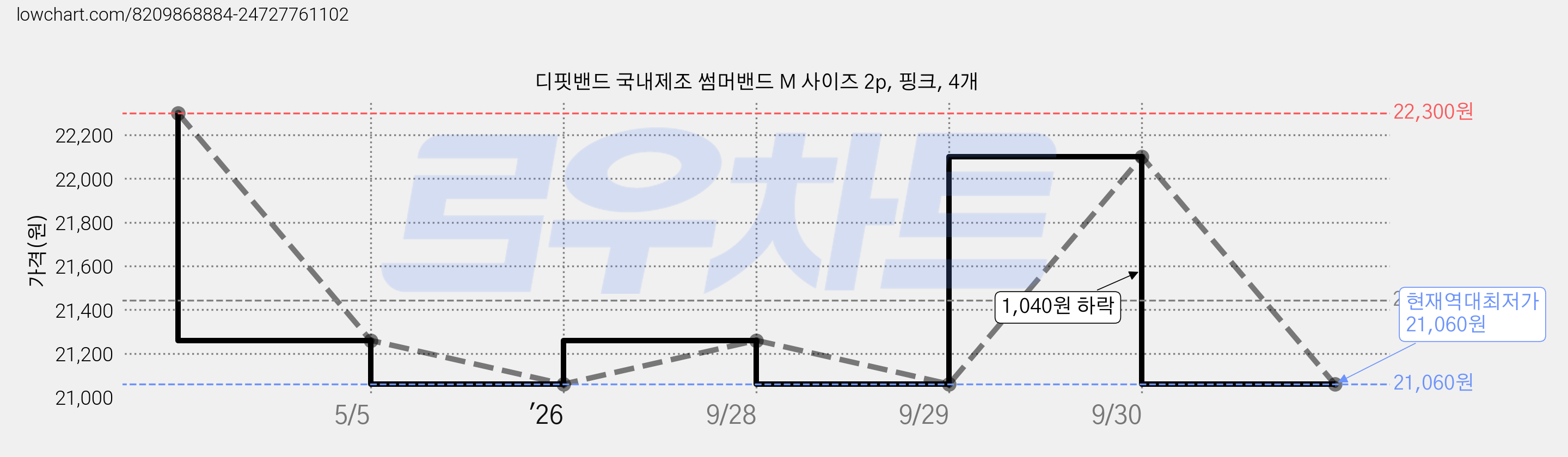 디핏밴드 국내제조 썸머밴드 M 사이즈 2p, 핑크, 4개 가격 변동 차트, 현재가 21,060원, 역대최저가