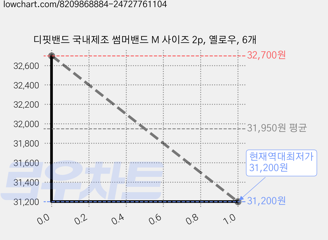 디핏밴드 국내제조 썸머밴드 M 사이즈 2p, 옐로우, 6개 가격 변동 차트, 현재가 31,200원, 역대최저가
