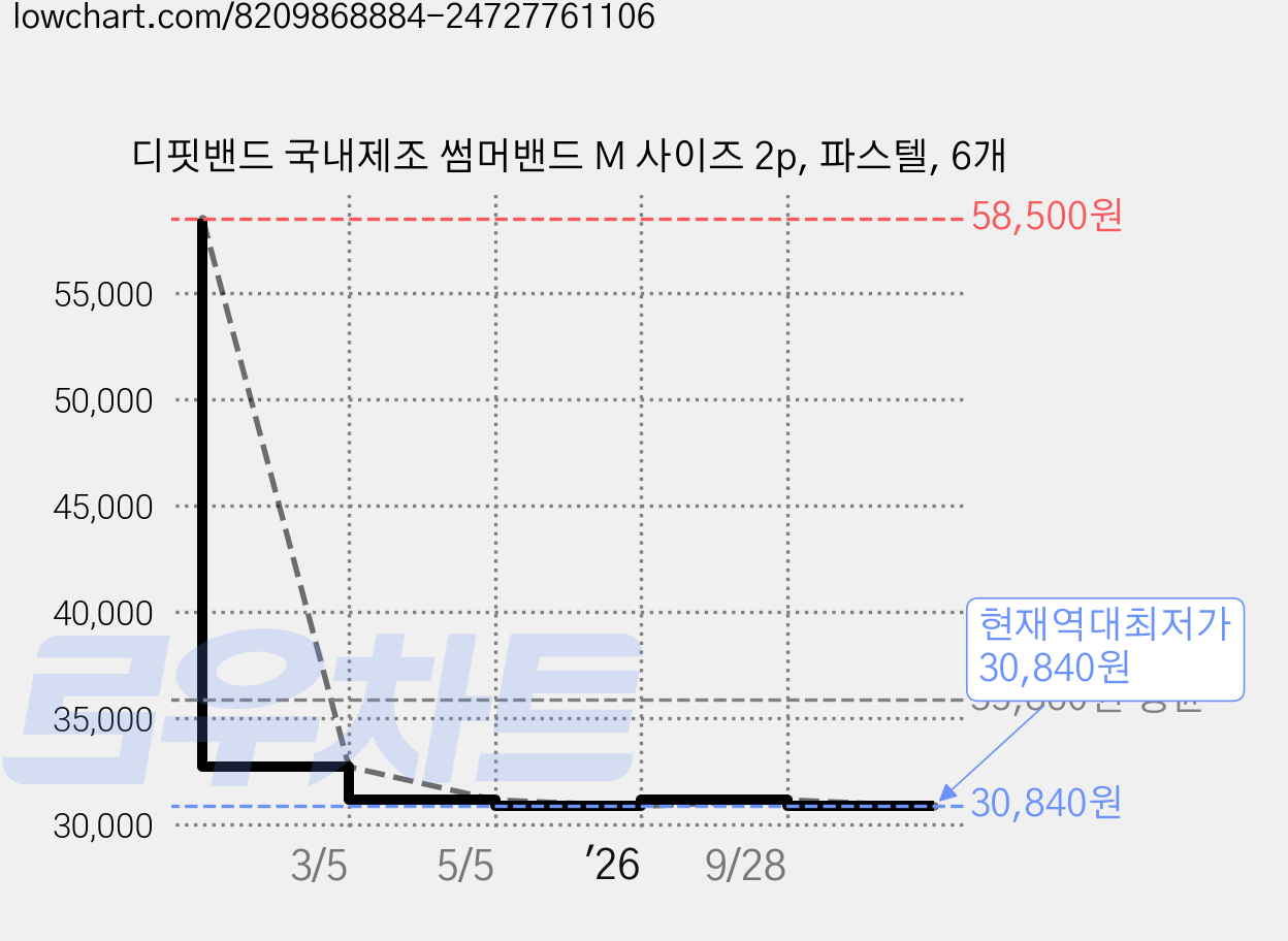 디핏밴드 국내제조 썸머밴드 M 사이즈 2p, 파스텔, 6개 가격 변동 차트, 현재가 30,840원, 역대최저가