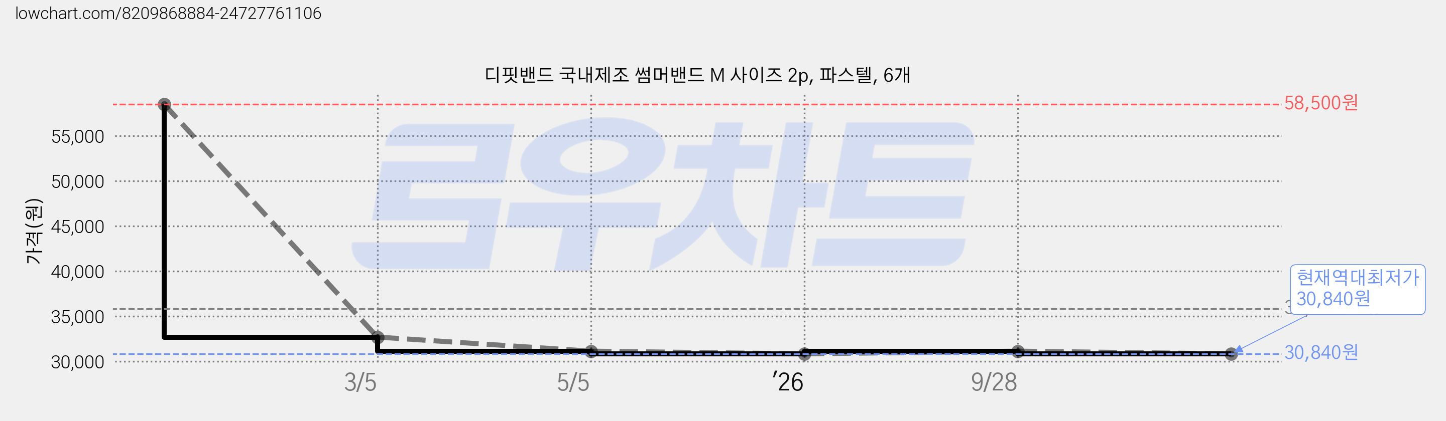 디핏밴드 국내제조 썸머밴드 M 사이즈 2p, 파스텔, 6개 가격 변동 차트, 현재가 30,840원, 역대최저가