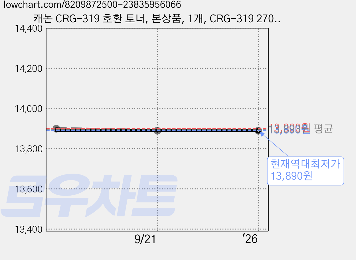 캐논 CRG-319 호환 토너, 본상품, 1개, CRG-319 2700매 호환 가격 변동 차트, 현재가 13,890원, 역대최저가