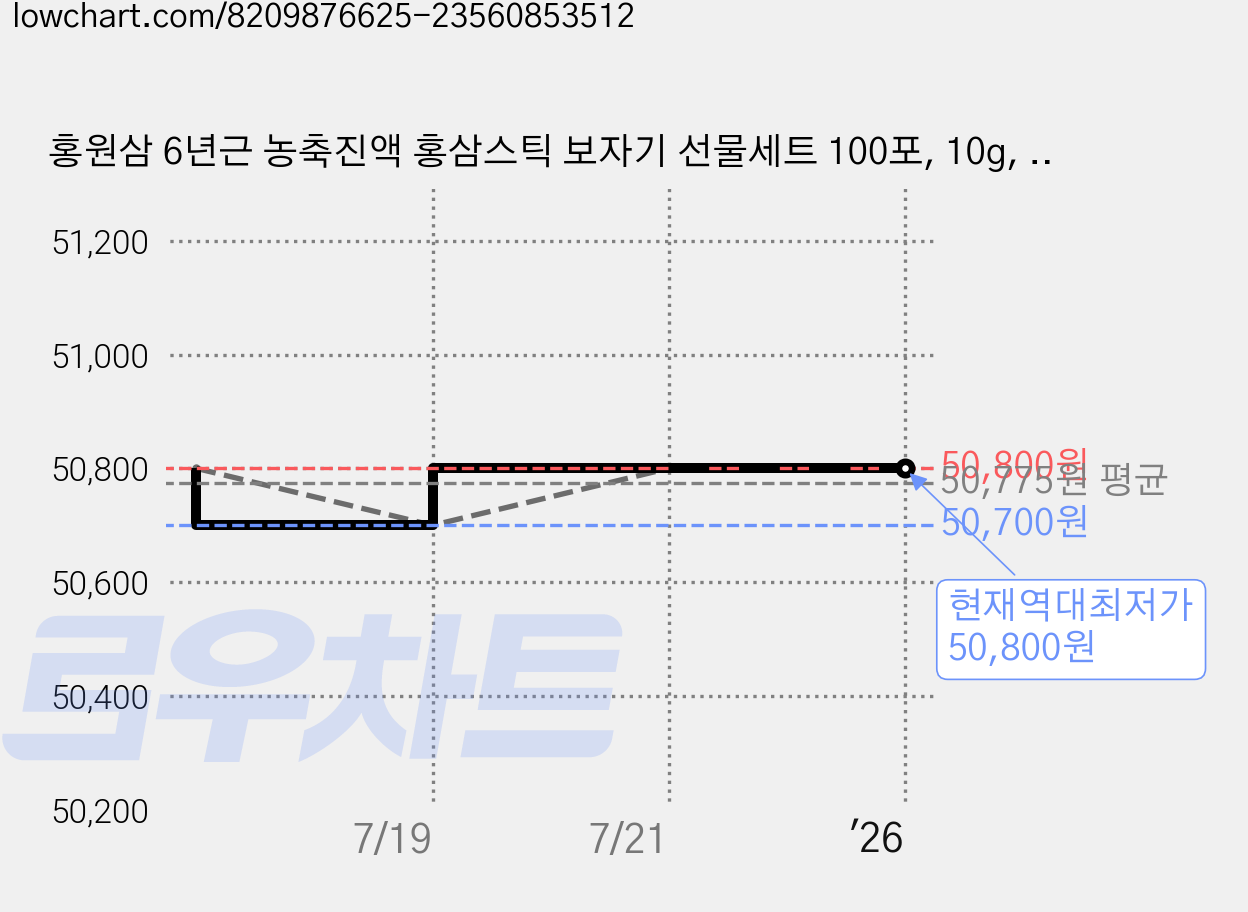 홍원삼 6년근 농축진액 홍삼스틱 보자기 선물세트 100포, 10g, 1개 가격 변동 차트, 현재가 50,800원, 역대최저가
