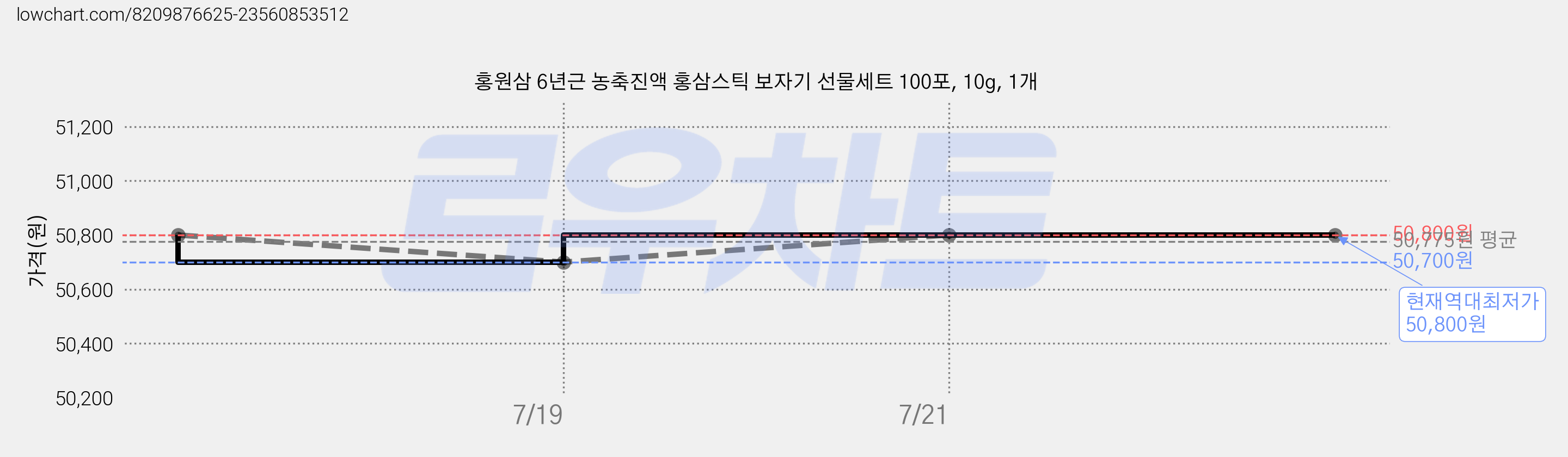 홍원삼 6년근 농축진액 홍삼스틱 보자기 선물세트 100포, 10g, 1개 가격 변동 차트, 현재가 50,800원, 역대최저가