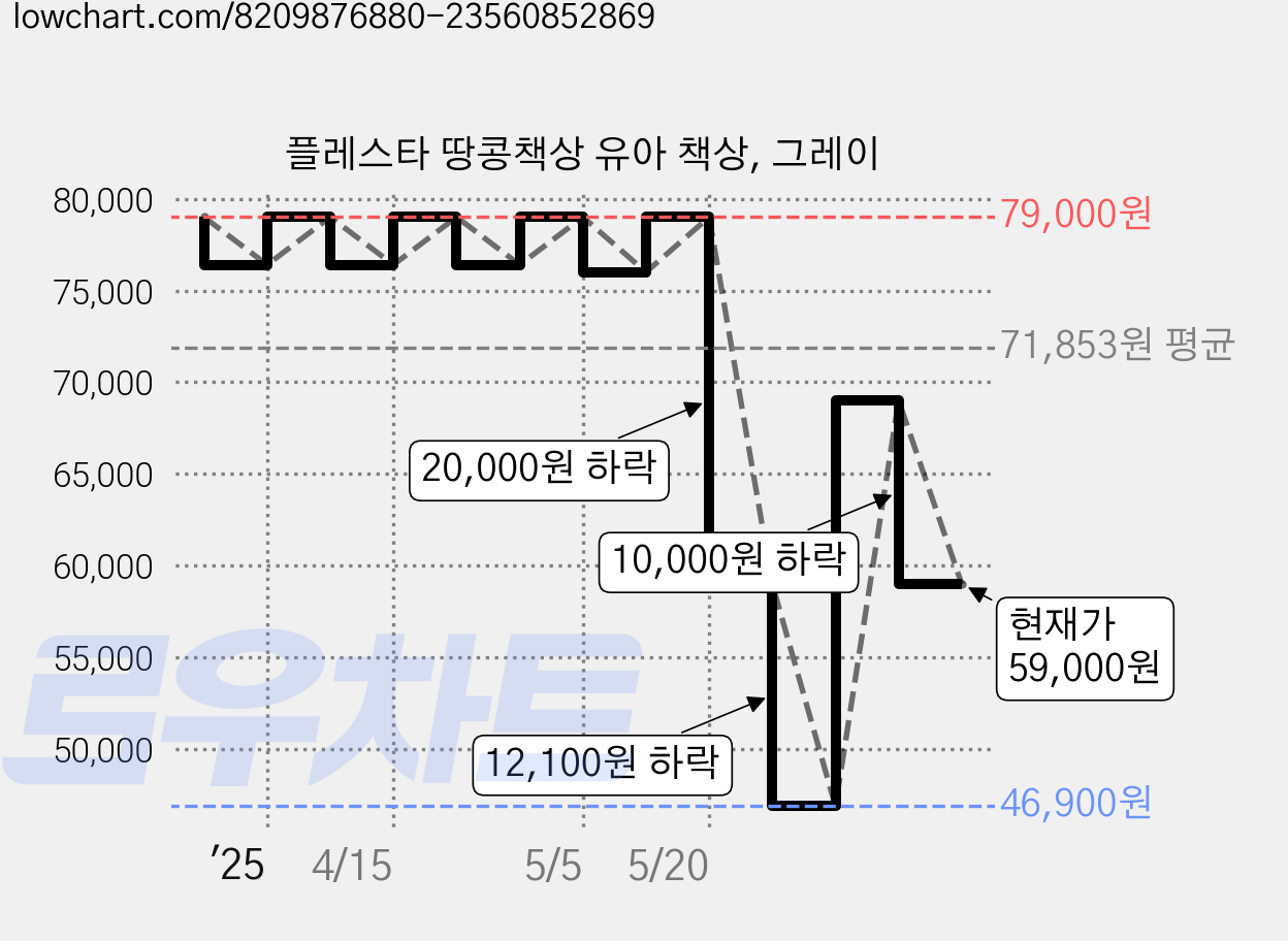 플레스타 땅콩책상 유아 책상, 그레이 가격 변동 차트, 현재가 59,000원, 관측 최저가 46,900원