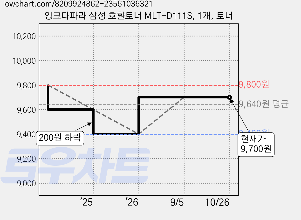 잉크다파라 삼성 호환토너 MLT-D111S, 1개, 토너 가격 변동 차트, 현재가 9,700원, 관측 최저가 9,400원