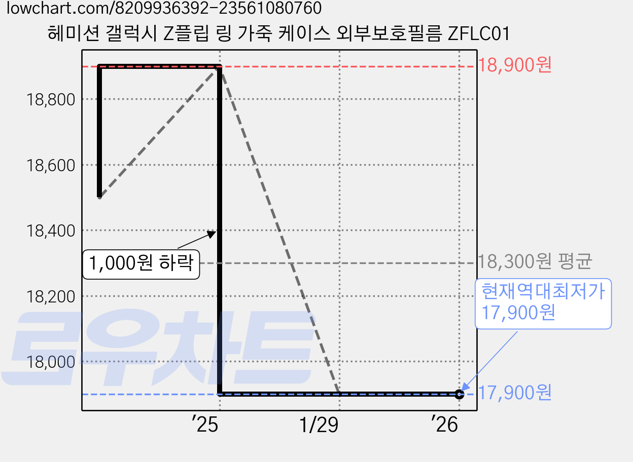 헤미션 갤럭시 Z플립 링 가죽 케이스 외부보호필름 ZFLC01 가격 변동 차트, 현재가 17,900원, 역대최저가