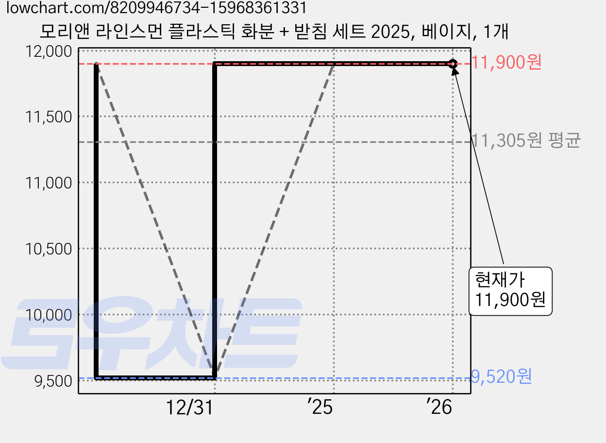 모리앤 라인스먼 플라스틱 화분 + 받침 세트 2025, 베이지, 1개 가격 변동 차트, 현재가 11,900원, 관측 최저가 9,520원