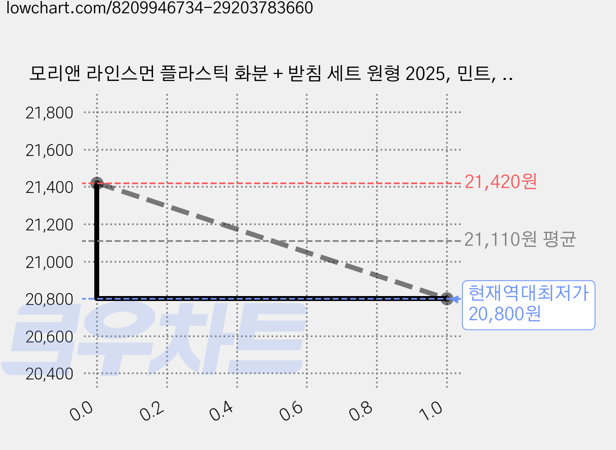 모리앤 라인스먼 플라스틱 화분 + 받침 세트 원형 2025, 민트, 2세트 가격 변동 차트, 현재가 20,800원, 역대최저가
