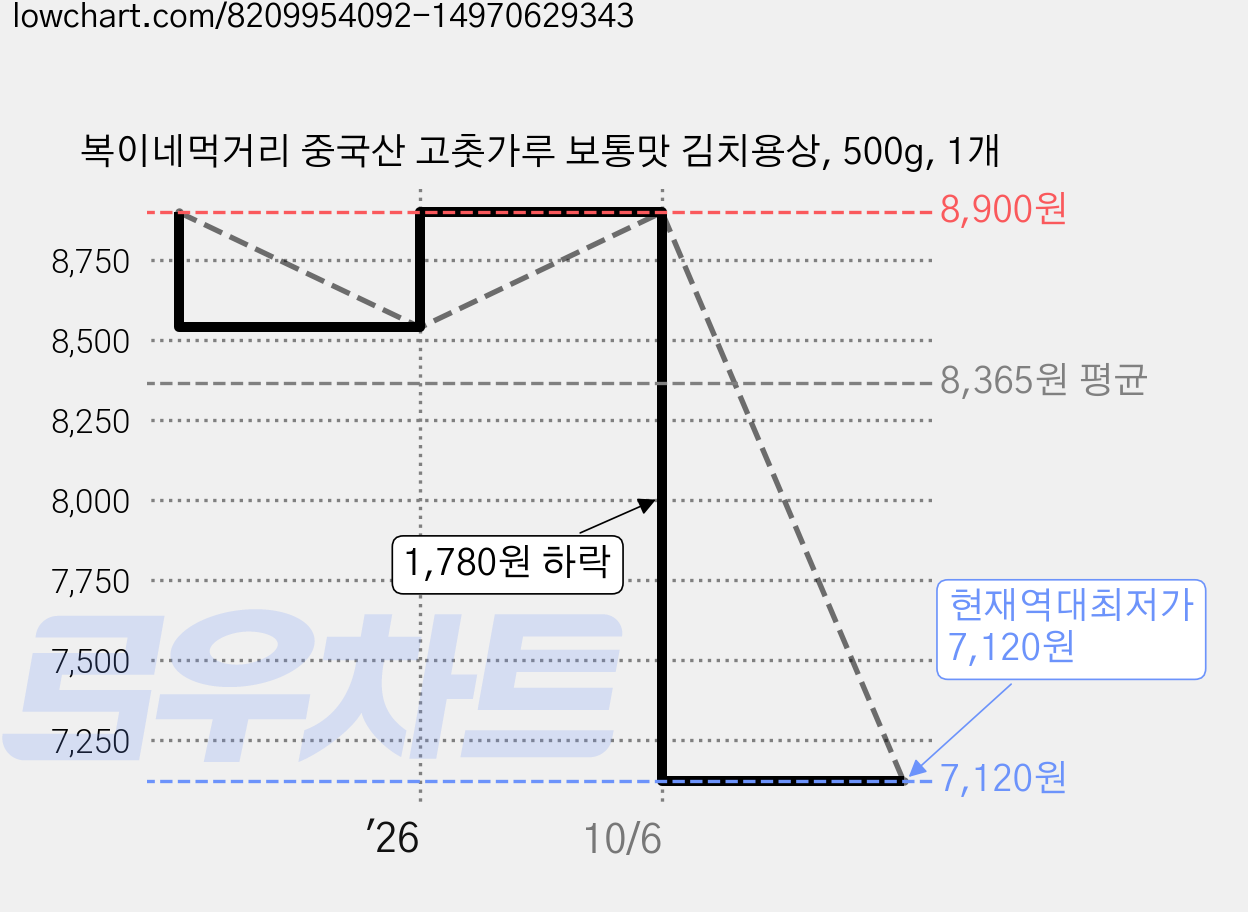 복이네먹거리 중국산 고춧가루 보통맛 김치용상, 500g, 1개 가격 변동 차트, 현재가 7,120원, 역대최저가