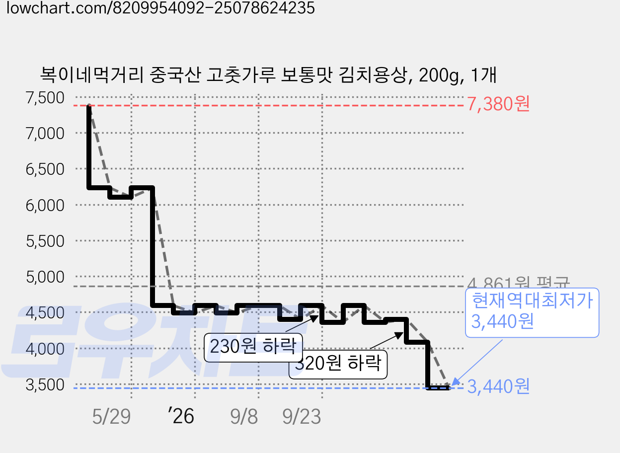 복이네먹거리 중국산 고춧가루 보통맛 김치용상, 200g, 1개 가격 변동 차트, 현재가 3,440원, 역대최저가
