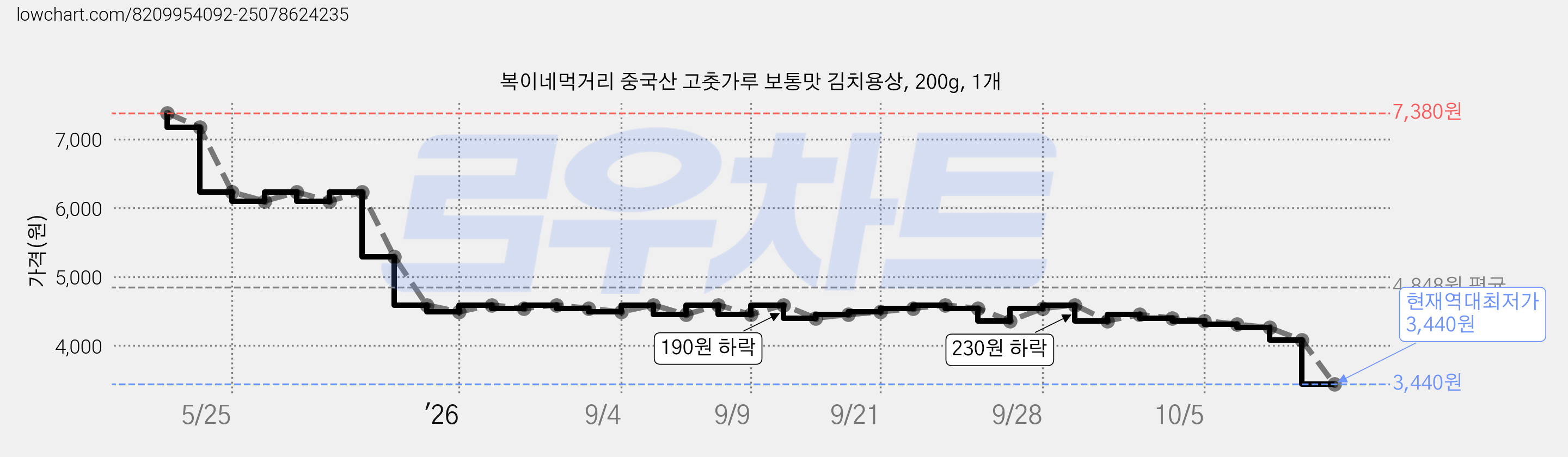 복이네먹거리 중국산 고춧가루 보통맛 김치용상, 200g, 1개 가격 변동 차트, 현재가 3,440원, 역대최저가