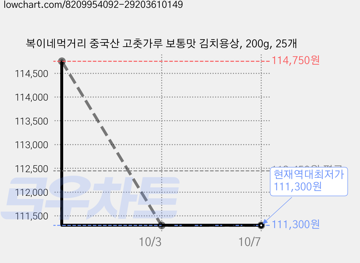 복이네먹거리 중국산 고춧가루 보통맛 김치용상, 200g, 25개 가격 변동 차트, 현재가 111,300원, 역대최저가