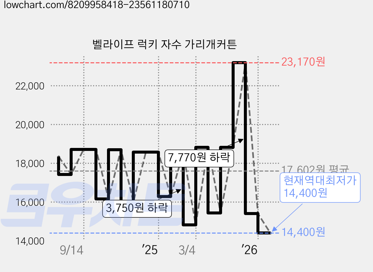 벨라이프 럭키 자수 가리개커튼 가격 변동 차트, 현재가 14,400원, 역대최저가