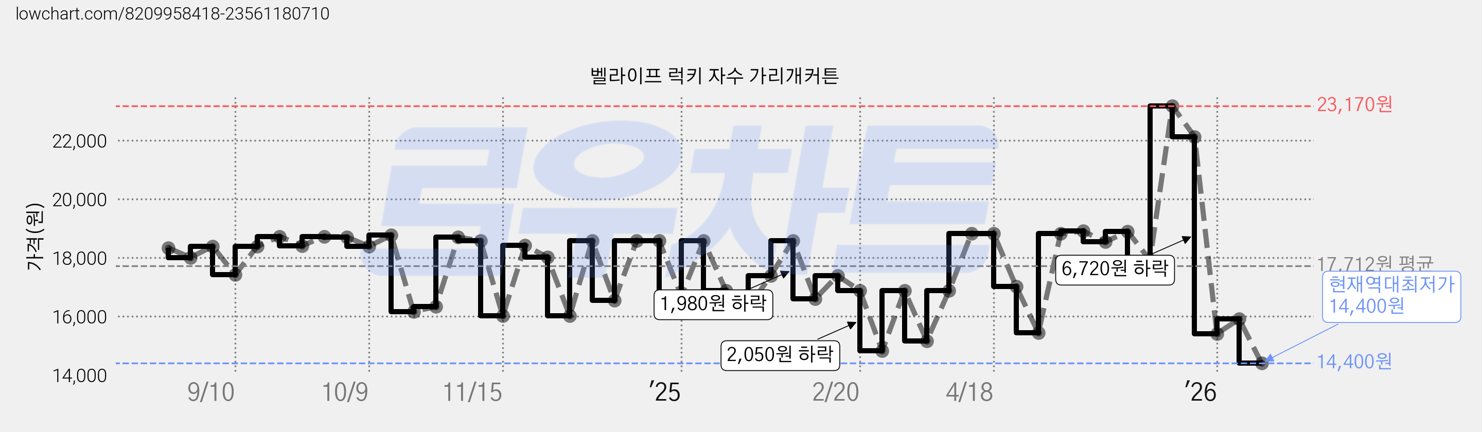 벨라이프 럭키 자수 가리개커튼 가격 변동 차트, 현재가 14,400원, 역대최저가