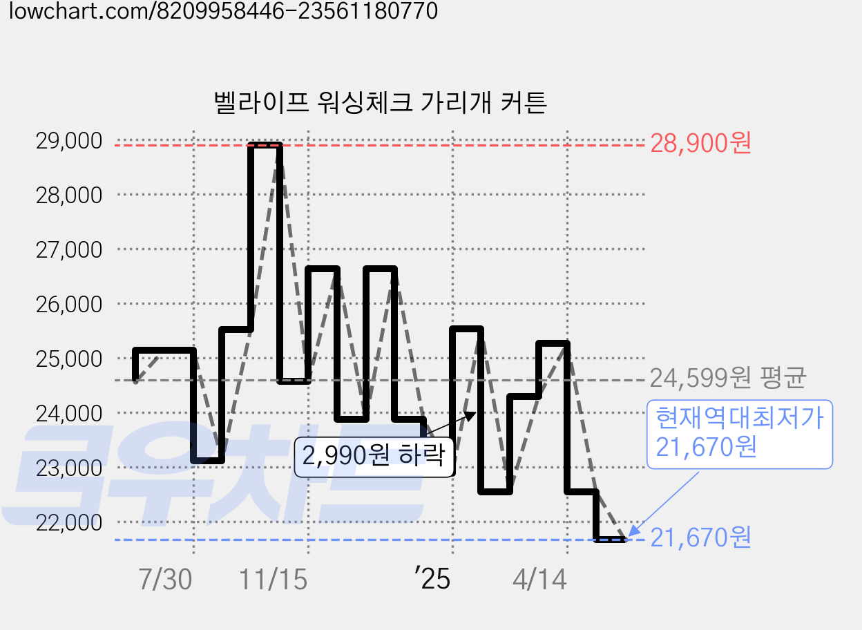 벨라이프 워싱체크 가리개 커튼 가격 변동 차트, 현재가 21,670원, 역대최저가