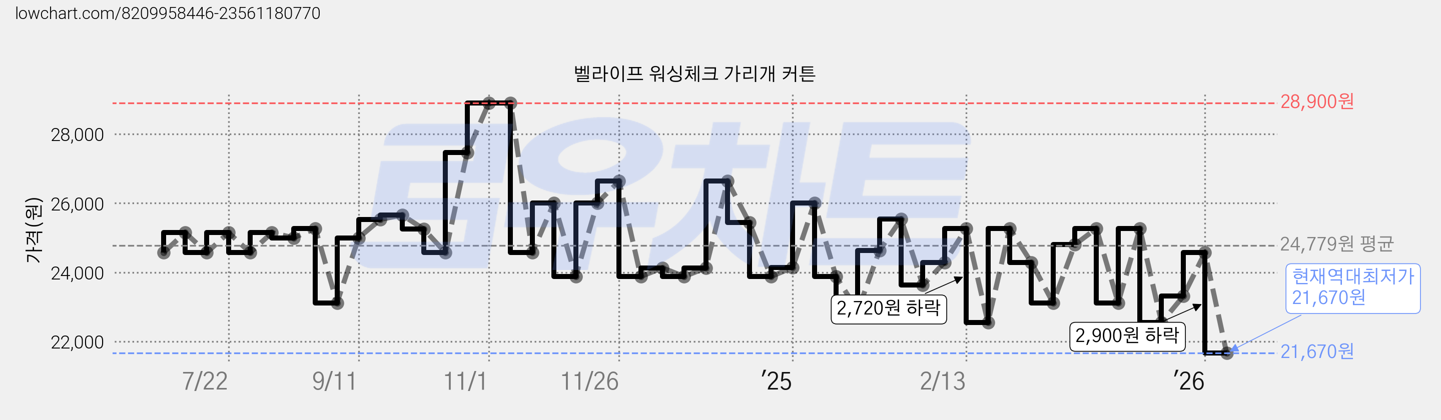 벨라이프 워싱체크 가리개 커튼 가격 변동 차트, 현재가 21,670원, 역대최저가
